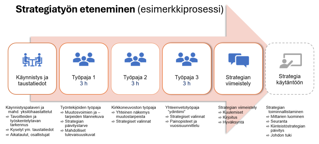 Strategiaprosessi, esimerkkikuva